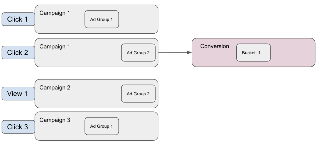 Event level report exmple 3