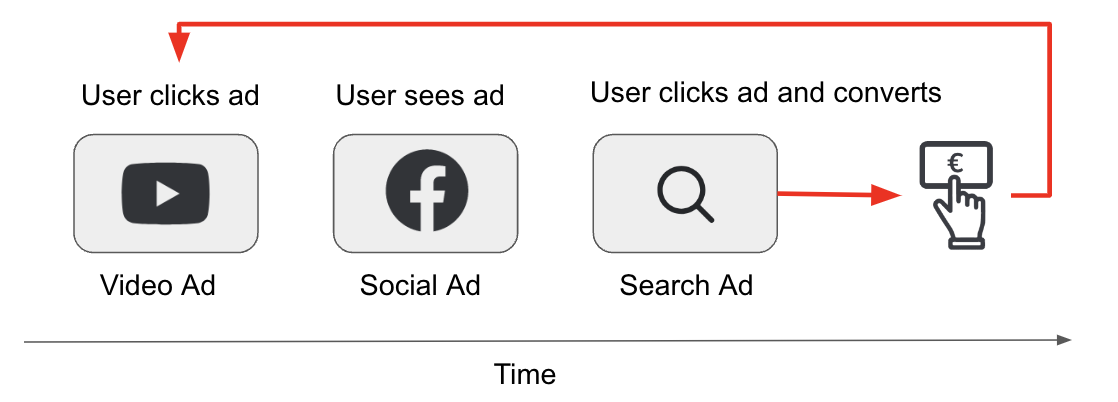 First-click attribution model 