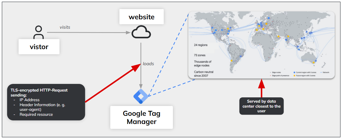 Data processing operations and locations when loading a Google Tag Manager via Google CDN