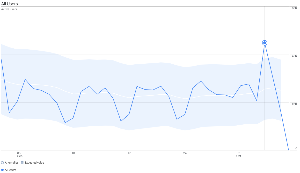 Active GA4 users metric