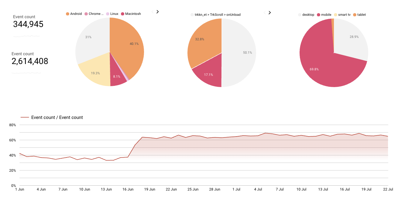 Ratio of scroll / pageview hits in Google Analytics