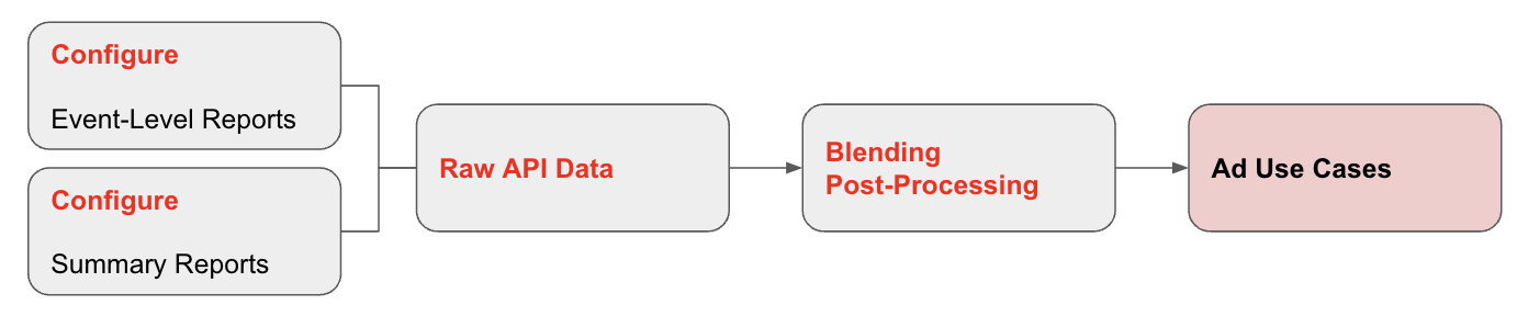 Eventification and post-processing 
