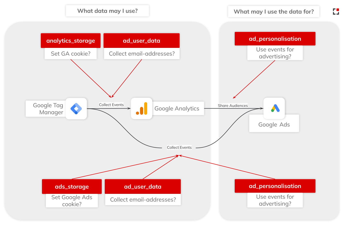 Overview on what data you may use and what you may use the data for