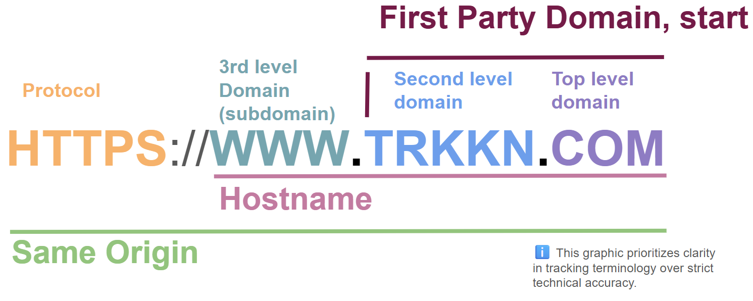 Diagram of URL structure showing protocol, subdomain, domain levels, hostname, and same-origin concept for web tracking