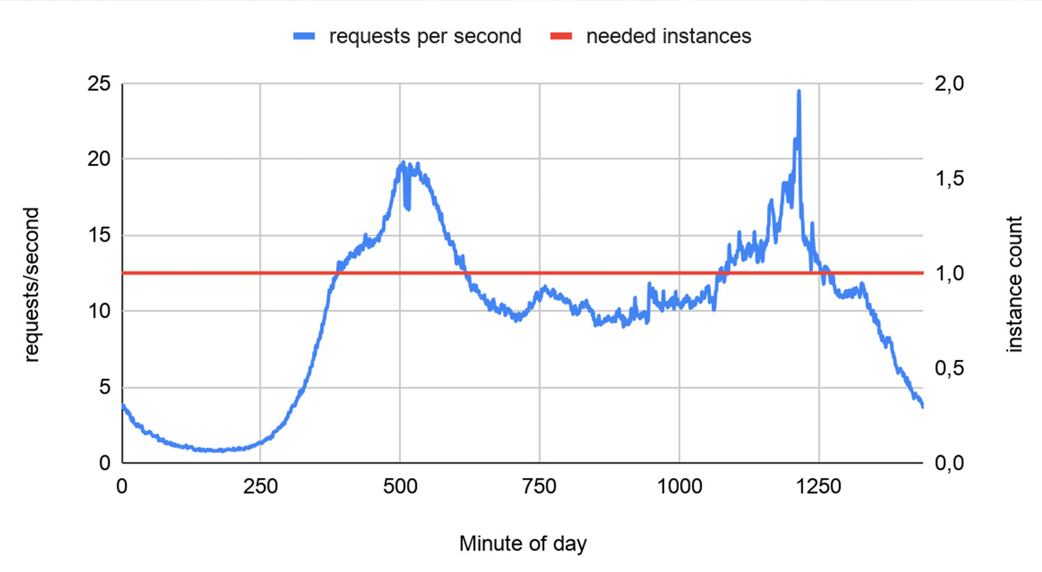 Server-side GTM Traffic
