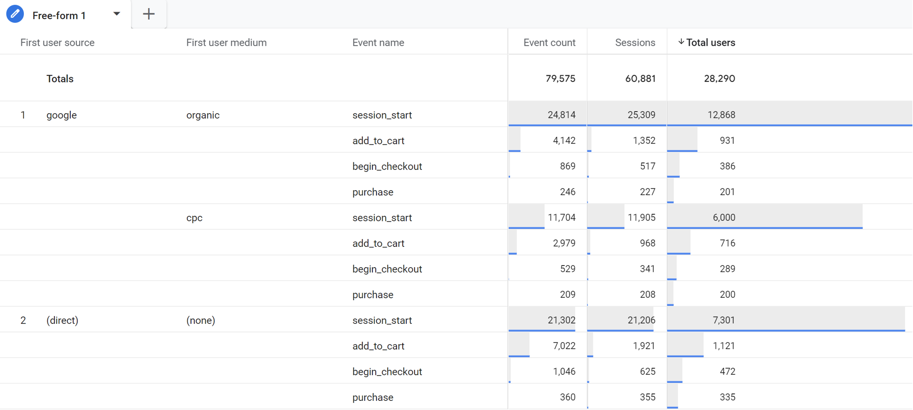 Compare Funnels