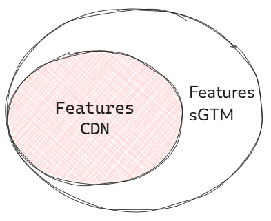 Diagram comparing features of CDN and Server-Side Google Tag Manager, showing CDN features as a subset of sGTM capabilities
