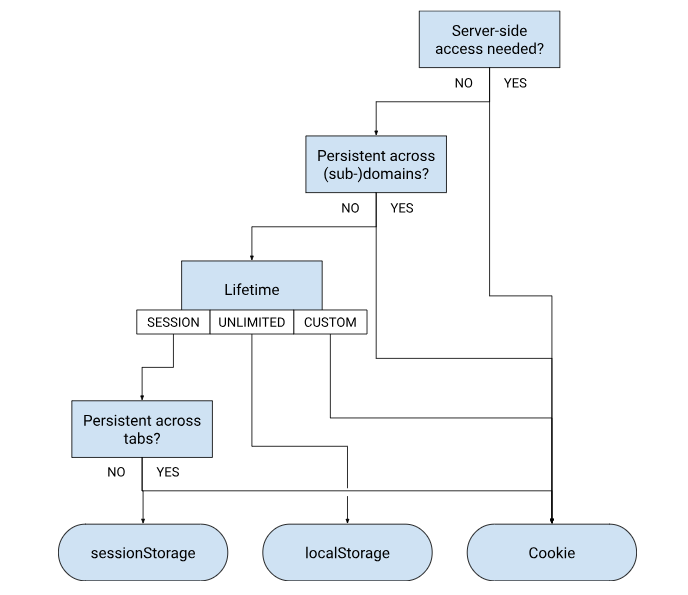 Finally, a decision tree for session storage, local storage and the 1st party JavaScript cookie