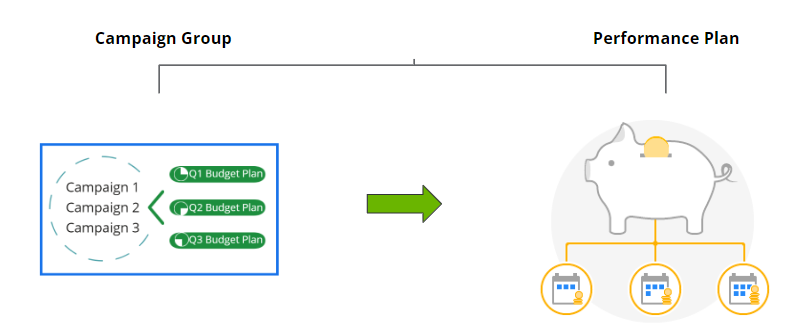 Performance Plan for Search Ads 360 Campaign