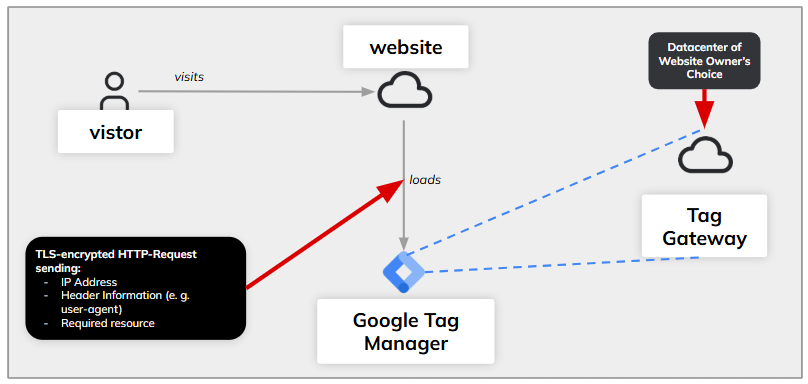Data Collection and Data Flow With Google Tag Manager