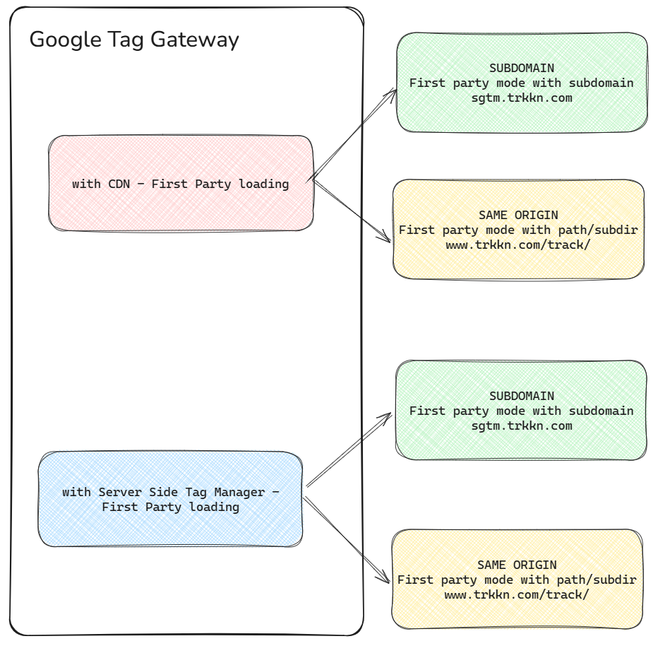 Diagram showing Google Tag Gateway using CDN or Server-Side Tag Manager for first-party tracking via subdomain or same-origin path setup