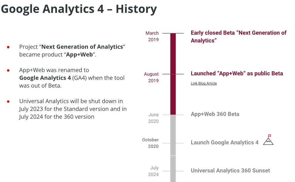 Google Analytics 4 History
